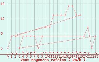 Courbe de la force du vent pour Lienz