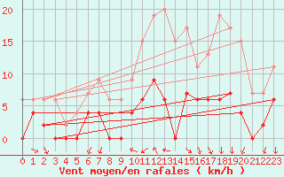 Courbe de la force du vent pour Aubenas - Lanas (07)