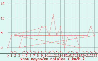 Courbe de la force du vent pour Reichenau / Rax