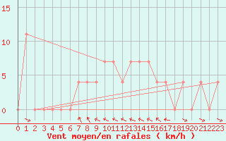 Courbe de la force du vent pour Krumbach