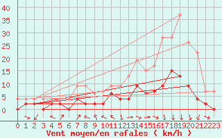 Courbe de la force du vent pour Charleville-Mzires (08)