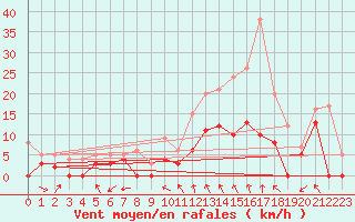 Courbe de la force du vent pour Metz (57)