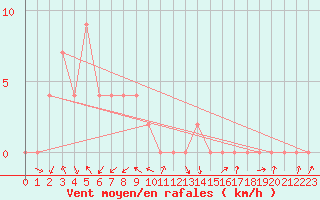 Courbe de la force du vent pour Surat Thani