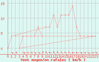 Courbe de la force du vent pour Murau