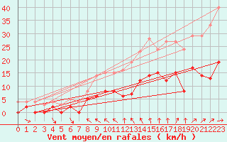 Courbe de la force du vent pour Angers-Beaucouz (49)