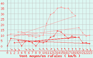 Courbe de la force du vent pour Arvieux (05)