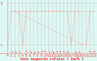 Courbe de la force du vent pour Lienz