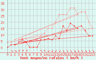 Courbe de la force du vent pour Landivisiau (29)