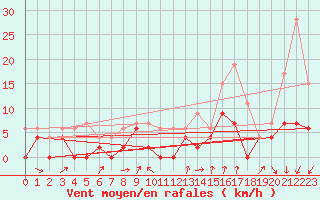 Courbe de la force du vent pour Montlimar (26)