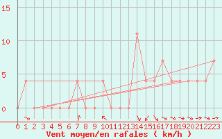Courbe de la force du vent pour Sopron