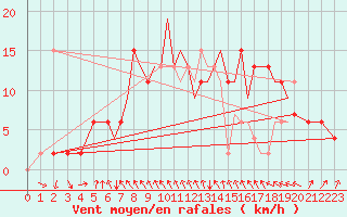 Courbe de la force du vent pour Hawarden