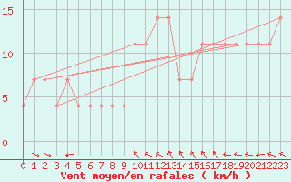 Courbe de la force du vent pour Kostelni Myslova