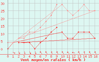 Courbe de la force du vent pour Hoydalsmo Ii