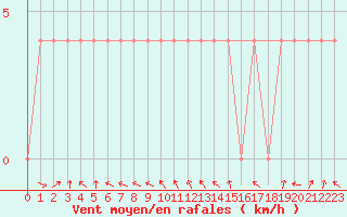 Courbe de la force du vent pour Ahtari