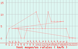 Courbe de la force du vent pour Poertschach