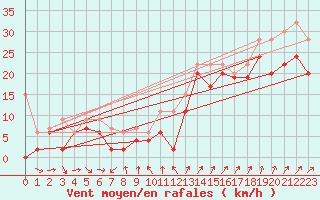Courbe de la force du vent pour Hoernli