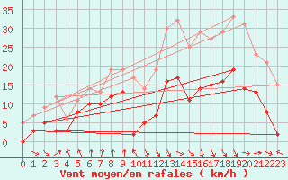 Courbe de la force du vent pour Adast (65)