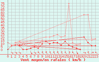 Courbe de la force du vent pour Mcon (71)