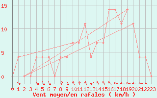 Courbe de la force du vent pour Klagenfurt