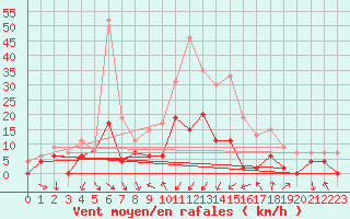 Courbe de la force du vent pour Grenoble/agglo Le Versoud (38)