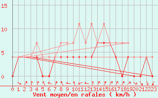 Courbe de la force du vent pour Kvamskogen-Jonshogdi 