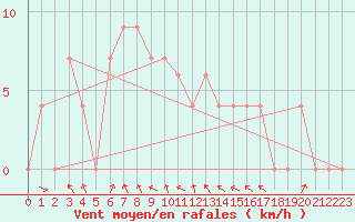 Courbe de la force du vent pour Skukuza