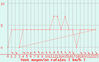 Courbe de la force du vent pour Virgen