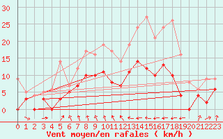 Courbe de la force du vent pour Ble / Mulhouse (68)