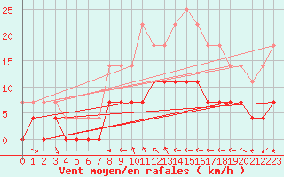 Courbe de la force du vent pour Kosta