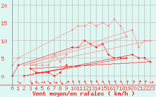 Courbe de la force du vent pour Feuchtwangen-Heilbronn
