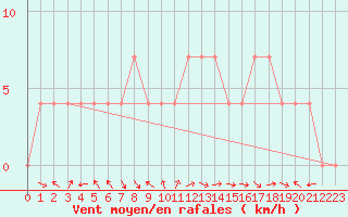 Courbe de la force du vent pour Spittal Drau