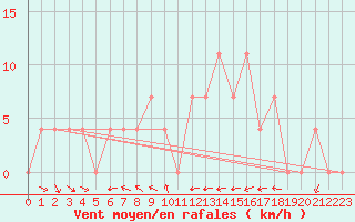 Courbe de la force du vent pour Krimml