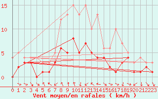 Courbe de la force du vent pour Kaisersbach-Cronhuette