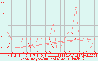 Courbe de la force du vent pour Hakadal