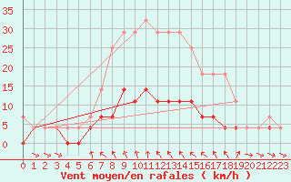 Courbe de la force du vent pour Vaestmarkum