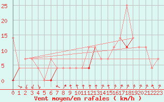 Courbe de la force du vent pour Honefoss Hoyby