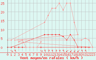 Courbe de la force du vent pour Ripoll