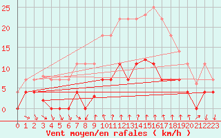 Courbe de la force du vent pour Cartagena