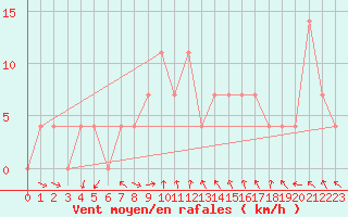 Courbe de la force du vent pour Palic