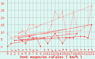 Courbe de la force du vent pour Aigle (Sw)