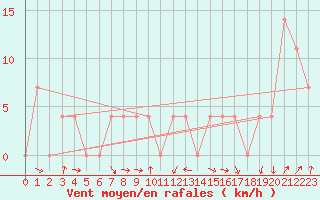 Courbe de la force du vent pour Leibnitz