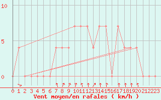 Courbe de la force du vent pour Paks