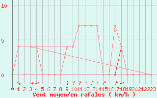 Courbe de la force du vent pour Szentgotthard / Farkasfa