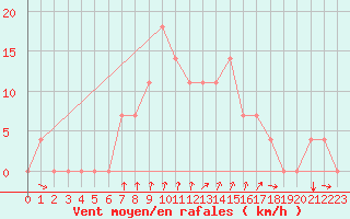 Courbe de la force du vent pour Bergen