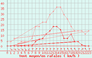Courbe de la force du vent pour Cartagena