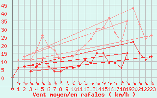 Courbe de la force du vent pour Mcon (71)