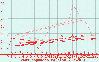 Courbe de la force du vent pour Roanne (42)