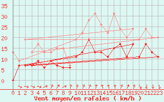 Courbe de la force du vent pour Poitiers (86)