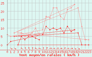 Courbe de la force du vent pour Cazaux (33)