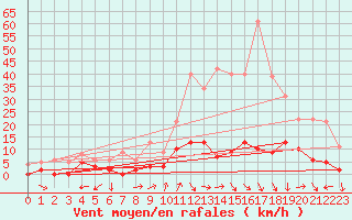 Courbe de la force du vent pour Rosans (05)